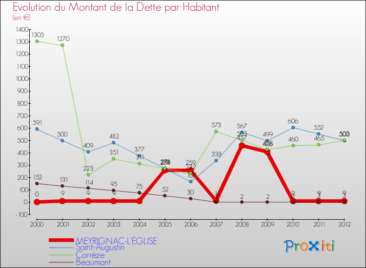 Evolution de la dette par habitant pour la commune de MEYRIGNAC-L'ÉGLISE et les communes proches de 2000 à 2012 Comparaison de la dette par habitant pour MEYRIGNAC-L'ÉGLISE et les communes voisines de 2000 à 2012
