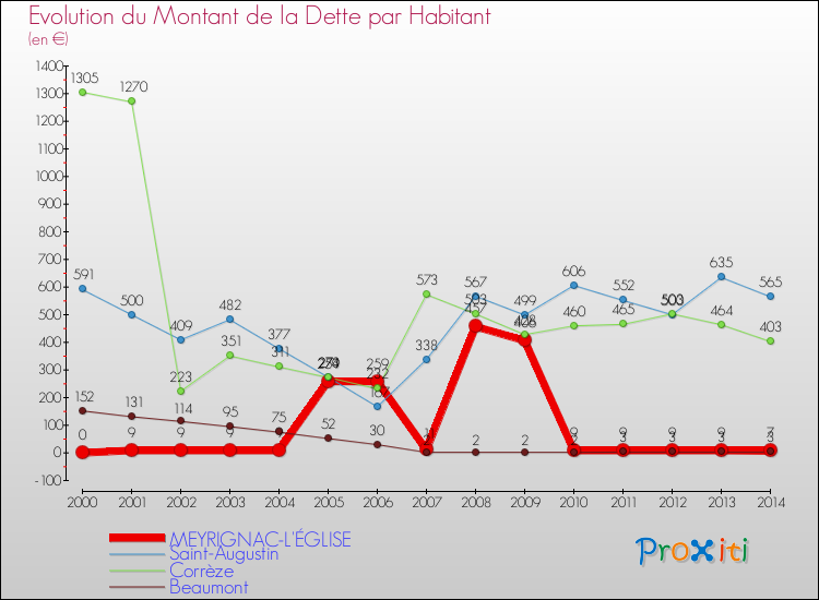Evolution de la dette par habitant pour la commune de MEYRIGNAC-L'ÉGLISE et les communes proches de 2000 à 2014 Comparaison de la dette par habitant pour MEYRIGNAC-L'ÉGLISE et les communes voisines de 2000 à 2014