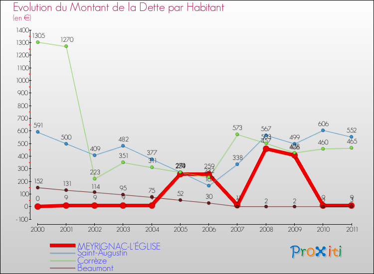 Evolution de la dette par habitant pour la commune de MEYRIGNAC-L'ÉGLISE et les communes proches Comparaison de la dette par habitant pour MEYRIGNAC-L'ÉGLISE et les communes voisines