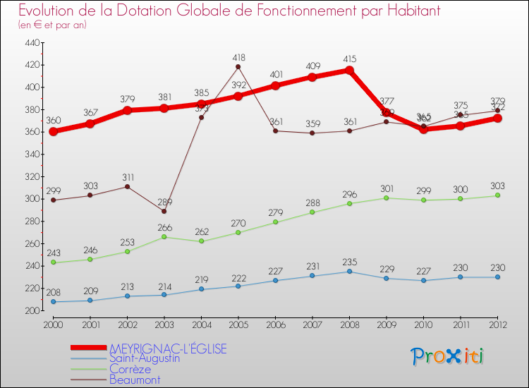 Evolution et montant de la dotation globale de fonctionnement par Habitant pour MEYRIGNAC-L'ÉGLISE et les communes proches Comparaison des dotations globales de fonctionnement par habitant pour MEYRIGNAC-L'ÉGLISE et les communes voisines