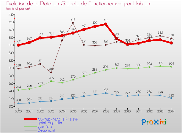 Evolution et montant de la dotation globale de fonctionnement par Habitant pour MEYRIGNAC-L'ÉGLISE et les communes proches de 2000 à 2014. Comparaison des dotations globales de fonctionnement par habitant pour MEYRIGNAC-L'ÉGLISE et les communes voisines de 2000 à 2014.