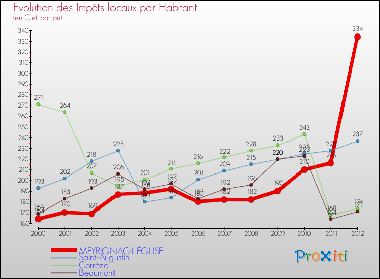 Evolution et montant des impôts locaux par Habitant pour MEYRIGNAC-L'ÉGLISE et les communes proches Comparaison des impôts locaux par habitant pour MEYRIGNAC-L'ÉGLISE et les communes voisines