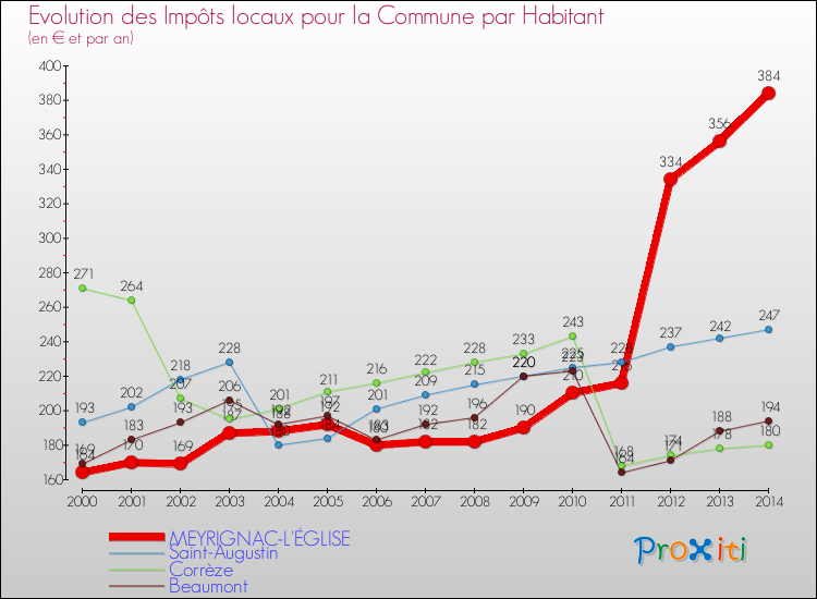 Evolution et montant des impôts locaux par Habitant pour MEYRIGNAC-L'ÉGLISE et les communes proches de 2000 à 2014 Comparaison des impôts locaux par habitant pour MEYRIGNAC-L'ÉGLISE et les communes voisines de 2000 à 2014
