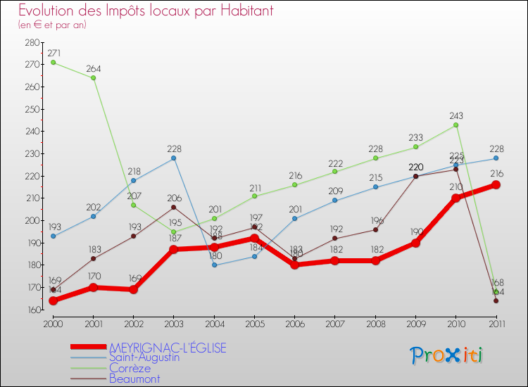 Evolution et montant des impôts locaux par Habitant pour MEYRIGNAC-L'ÉGLISE et les communes proches Comparaison des impôts locaux par habitant pour MEYRIGNAC-L'ÉGLISE et les communes voisines