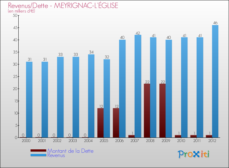 Evolution comparée de la dette et des revenus pour la commune de MEYRIGNAC-L'ÉGLISE de 2000 à 2012 Comparaison de la dette et des revenus pour MEYRIGNAC-L'ÉGLISE de 2000 à 2012