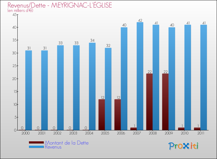 Evolution comparée de la dette et des revenus pour la commune de MEYRIGNAC-L'ÉGLISE de 2000 à 2011 Comparaison de la dette et des revenus pour MEYRIGNAC-L'ÉGLISE de 2000 à 2011