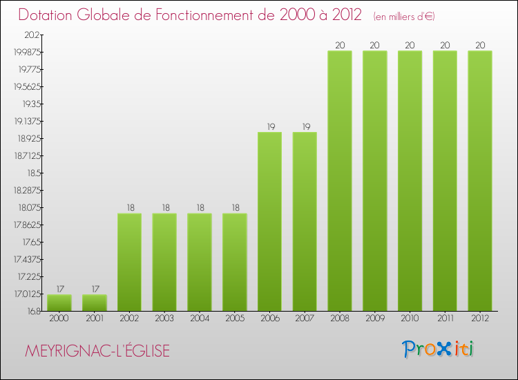 Evolution du montant de la Dotation Globale de Fonctionnement pour la commune de MEYRIGNAC-L'ÉGLISE de 2000 à 2012 Evolution du montant de la Dotation Globale de Fonctionnement pour MEYRIGNAC-L'ÉGLISE de 2000 à 2012