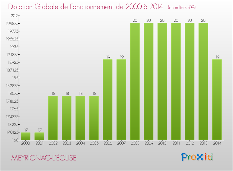 Evolution du montant de la Dotation Globale de Fonctionnement pour la commune de MEYRIGNAC-L'ÉGLISE de 2000 à 2014 Evolution du montant de la Dotation Globale de Fonctionnement pour MEYRIGNAC-L'ÉGLISE de 2000 à 2014
