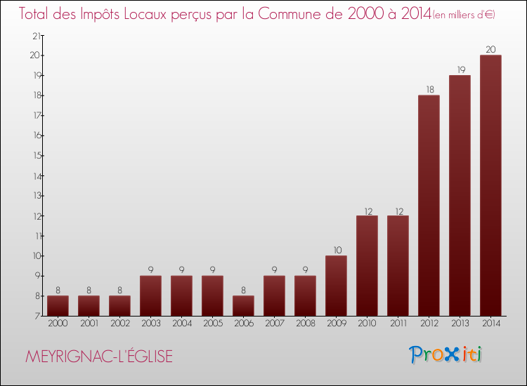 Evolution des Impôts Locaux pour la commune de MEYRIGNAC-L'ÉGLISE de 2000 à 2014 Evolution des Impôts Locaux pour MEYRIGNAC-L'ÉGLISE de 2000 à 2014
