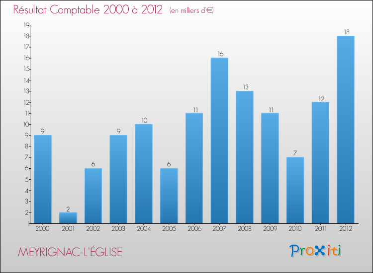 Evolution du résultat comptable pour la commune de MEYRIGNAC-L'ÉGLISE de 2000 à 2012 Evolution du résultat comptable pour MEYRIGNAC-L'ÉGLISE de 2000 à 2012