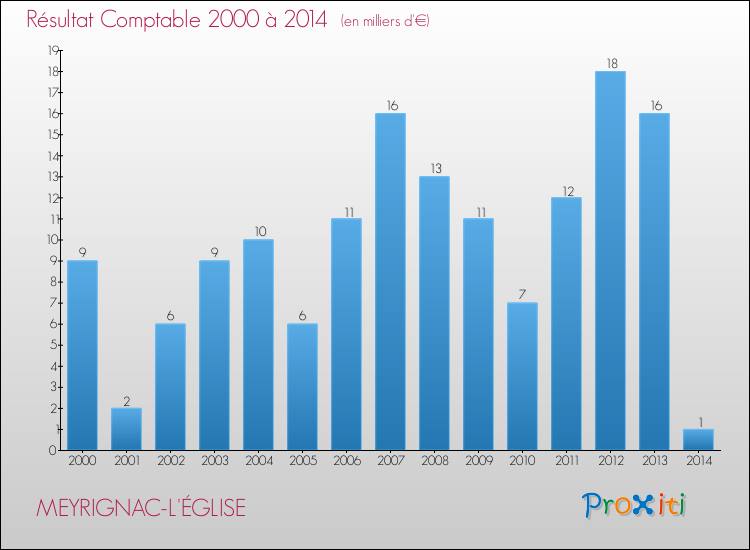 Evolution du résultat comptable pour la commune de MEYRIGNAC-L'ÉGLISE de 2000 à 2014 Evolution du résultat comptable pour MEYRIGNAC-L'ÉGLISE de 2000 à 2014
