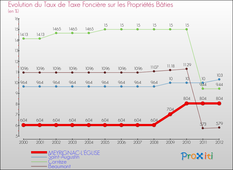 Evolution du taux de la taxe foncière sur le bati pour MEYRIGNAC-L'ÉGLISE et les communes proches de 2000 à 2012 Comparaison des taux de taxe foncière sur le bati pour MEYRIGNAC-L'ÉGLISE et les communes voisines de 2000 à 2012