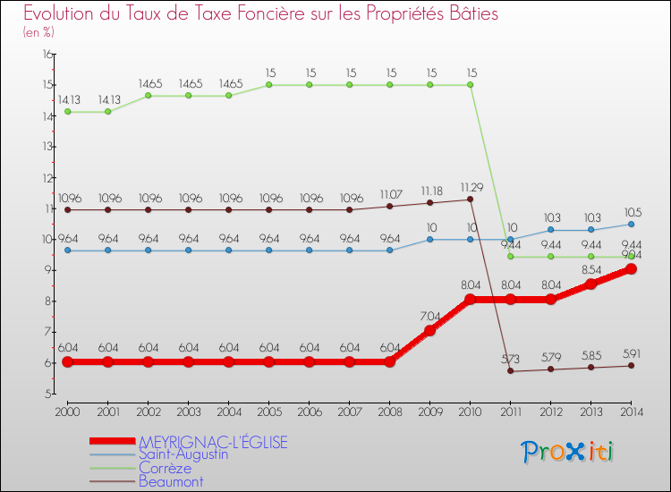 Evolution du taux de la taxe foncière sur le bati pour MEYRIGNAC-L'ÉGLISE et les communes proches de 2000 à 2014 Comparaison des taux de taxe foncière sur le bati pour MEYRIGNAC-L'ÉGLISE et les communes voisines de 2000 à 2014