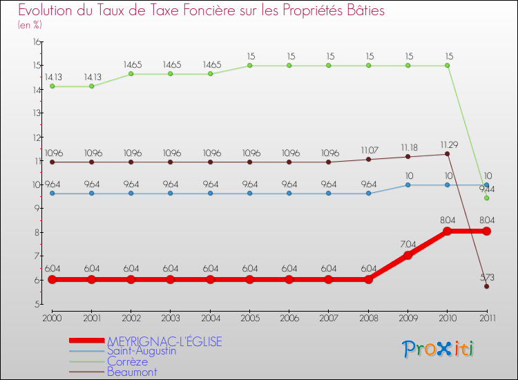 Evolution du taux de la taxe foncière sur le bati pour MEYRIGNAC-L'ÉGLISE et les communes proches Comparaison des taux de taxe foncière sur le bati pour MEYRIGNAC-L'ÉGLISE et les communes voisines
