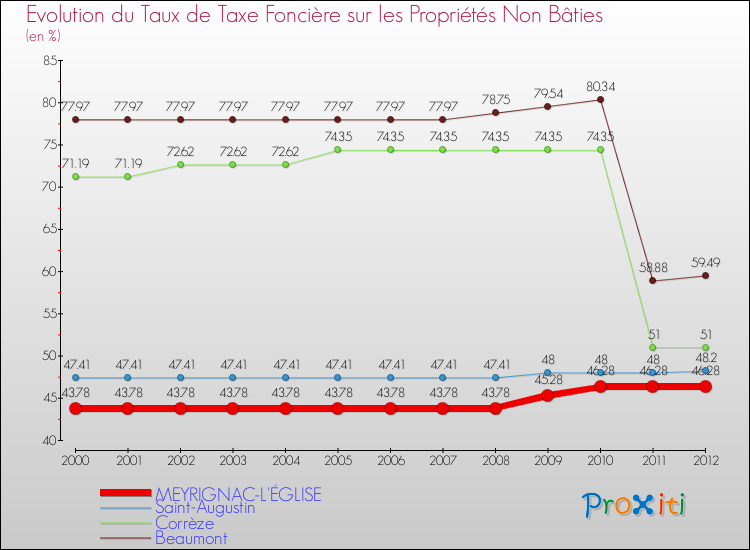 Evolution du taux de la taxe foncière sur les immeubles et terrains non batis pour MEYRIGNAC-L'ÉGLISE et les communes proches de 2000 à 2012 Comparaison des taux de la taxe foncière sur les immeubles et terrains non batis pour MEYRIGNAC-L'ÉGLISE et les communes voisines de 2000 à 2012
