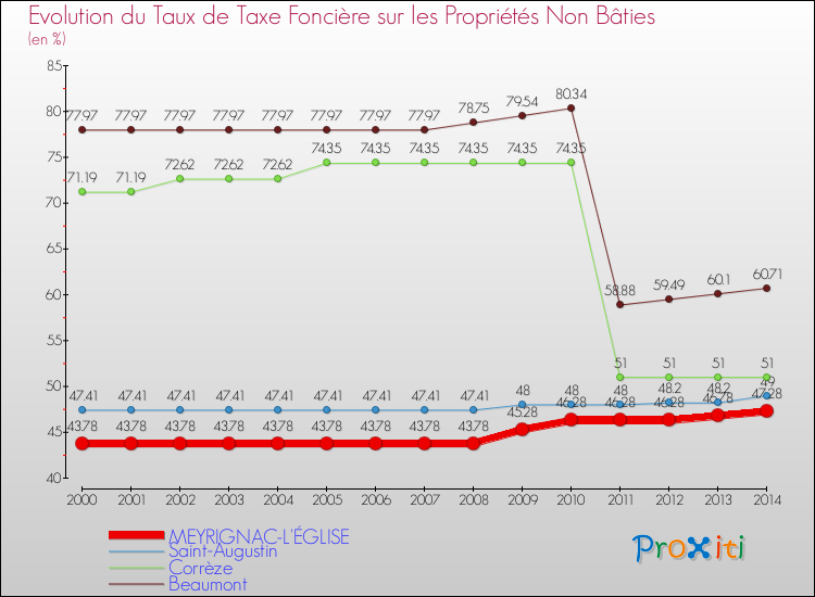 Evolution du taux de la taxe foncière sur les immeubles et terrains non batis pour MEYRIGNAC-L'ÉGLISE et les communes proches de 2000 à 2014 Comparaison des taux de la taxe foncière sur les immeubles et terrains non batis pour MEYRIGNAC-L'ÉGLISE et les communes voisines de 2000 à 2014