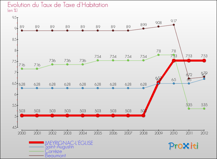 Evolution du taux de la taxe d'habitation pour MEYRIGNAC-L'ÉGLISE et les communes proches Comparaison des taux de la taxe d'habitation pour MEYRIGNAC-L'ÉGLISE et les communes voisines
