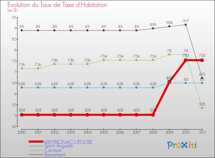 Evolution du taux de la taxe d'habitation pour MEYRIGNAC-L'ÉGLISE et les communes proches Comparaison des taux de la taxe d'habitation pour MEYRIGNAC-L'ÉGLISE et les communes voisines