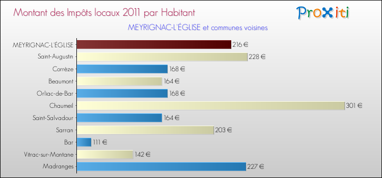 Montant des impôts locaux par Habitant pour MEYRIGNAC-L'ÉGLISE et les communes proches Comparaison des impôts locaux par habitant pour MEYRIGNAC-L'ÉGLISE et les communes voisines