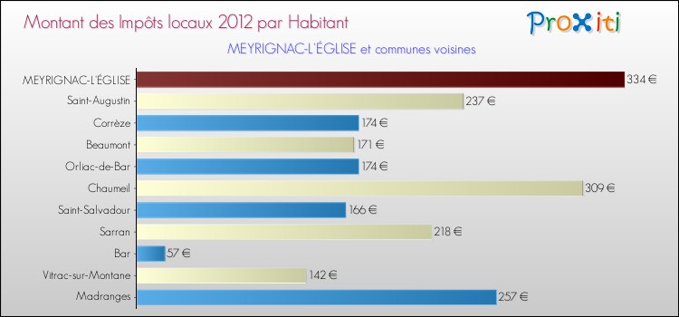 Montant des impôts locaux par Habitant pour MEYRIGNAC-L'ÉGLISE et les communes proches Comparaison des impôts locaux par habitant pour MEYRIGNAC-L'ÉGLISE et les communes voisines