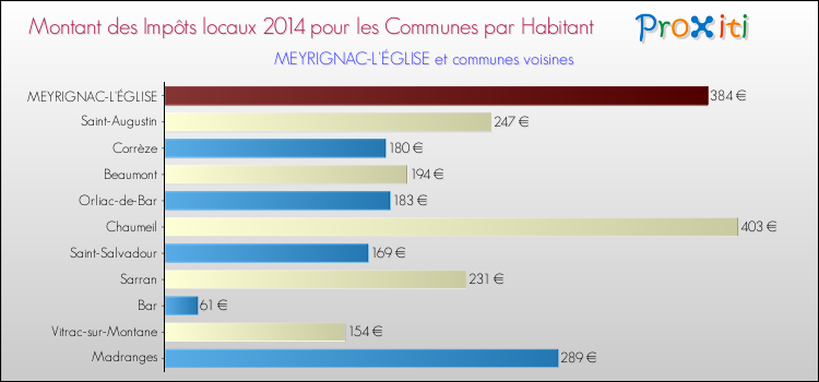 Montant des impôts locaux par Habitant pour MEYRIGNAC-L'ÉGLISE et les communes proches en 2014 Comparaison des impôts locaux par habitant pour MEYRIGNAC-L'ÉGLISE et les communes voisines en 2014