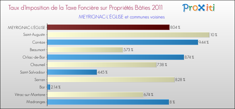 Taux d'imposition de la taxe foncière sur le bati 2011 pour MEYRIGNAC-L'ÉGLISE et les communes proches Comparaison des taux d'imposition de la taxe foncière sur le bati 2011 pour MEYRIGNAC-L'ÉGLISE et les communes voisines