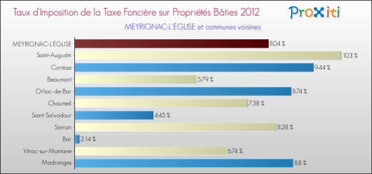 Taux d'imposition de la taxe foncière sur le bati 2012 pour MEYRIGNAC-L'ÉGLISE et les communes proches Comparaison des taux d'imposition de la taxe foncière sur le bati 2012 pour MEYRIGNAC-L'ÉGLISE et les communes voisines