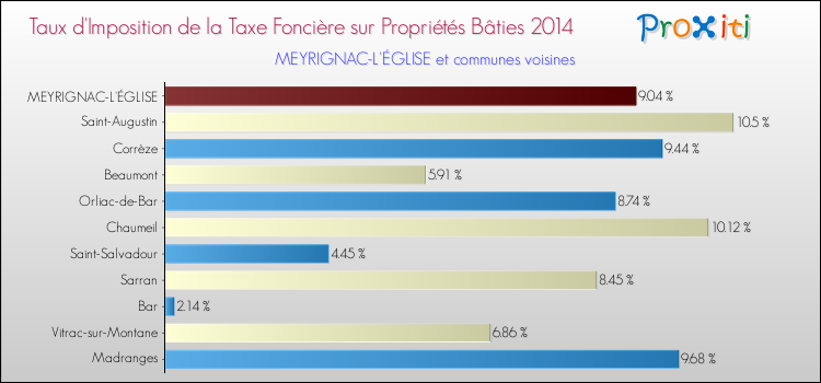 Taux d'imposition de la taxe foncière sur le bati 2014 pour MEYRIGNAC-L'ÉGLISE et les communes proches Comparaison des taux d'imposition de la taxe foncière sur le bati 2014 pour MEYRIGNAC-L'ÉGLISE et les communes voisines
