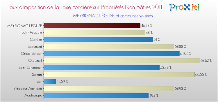 Taux d'imposition de la taxe foncière sur les immeubles et terrains non batis 2011 pour MEYRIGNAC-L'ÉGLISE et les communes proches Comparaison des taux d'imposition de la taxe foncière sur les immeubles et terrains non batis 2011 pour MEYRIGNAC-L'ÉGLISE et les communes voisines