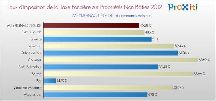 Taux d'imposition de la taxe foncière sur les immeubles et terrains non batis 2012 pour MEYRIGNAC-L'ÉGLISE et les communes proches Comparaison des taux d'imposition de la taxe foncière sur les immeubles et terrains non batis 2012 pour MEYRIGNAC-L'ÉGLISE et les communes voisines