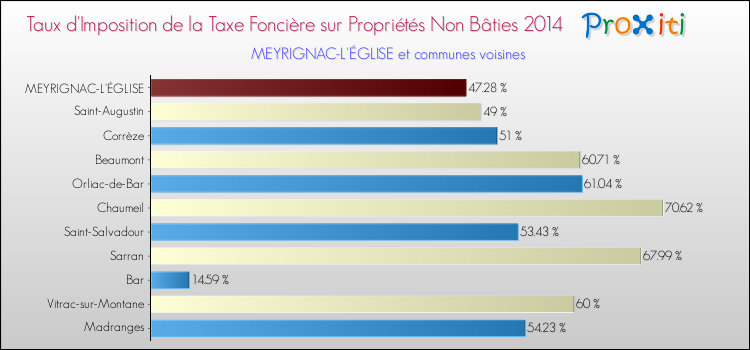 Taux d'imposition de la taxe foncière sur les immeubles et terrains non batis 2014 pour MEYRIGNAC-L'ÉGLISE et les communes proches Comparaison des taux d'imposition de la taxe foncière sur les immeubles et terrains non batis 2014 pour MEYRIGNAC-L'ÉGLISE et les communes voisines
