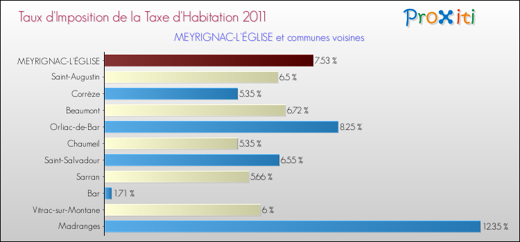 Taux d'imposition de la taxe d'habitation 2011 pour MEYRIGNAC-L'ÉGLISE et les communes proches Comparaison des taux d'imposition de la taxe d'habitation 2011 pour MEYRIGNAC-L'ÉGLISE et les communes voisines