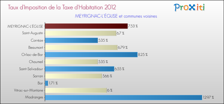 Taux d'imposition de la taxe d'habitation 2012 pour MEYRIGNAC-L'ÉGLISE et les communes proches Comparaison des taux d'imposition de la taxe d'habitation 2012 pour MEYRIGNAC-L'ÉGLISE et les communes voisines