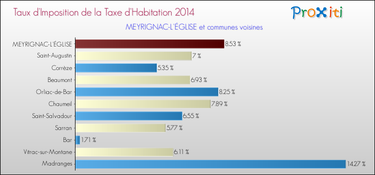 Taux d'imposition de la taxe d'habitation 2014 pour MEYRIGNAC-L'ÉGLISE et les communes proches Comparaison des taux d'imposition de la taxe d'habitation 2014 pour MEYRIGNAC-L'ÉGLISE et les communes voisines