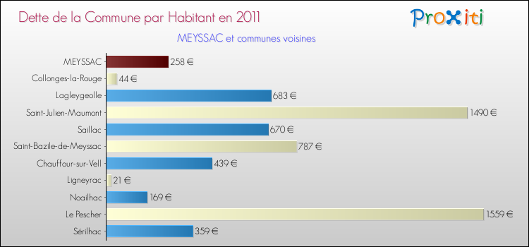 Dette par habitant de la commune en 2011 pour MEYSSAC et les communes proches Comparaison de la dette par habitant de la commune en 2011 pour MEYSSAC et les communes voisines