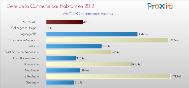 Dette par habitant de la commune en 2012 pour MEYSSAC et les communes proches Comparaison de la dette par habitant de la commune en 2012 pour MEYSSAC et les communes voisines