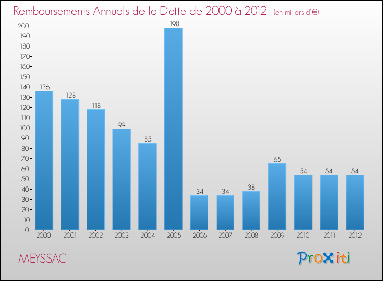 Evolution de l'annuité de la dette pour la commune de MEYSSAC de 2000 à 2012 Annuités de la dette pour MEYSSAC de 2000 à 2012