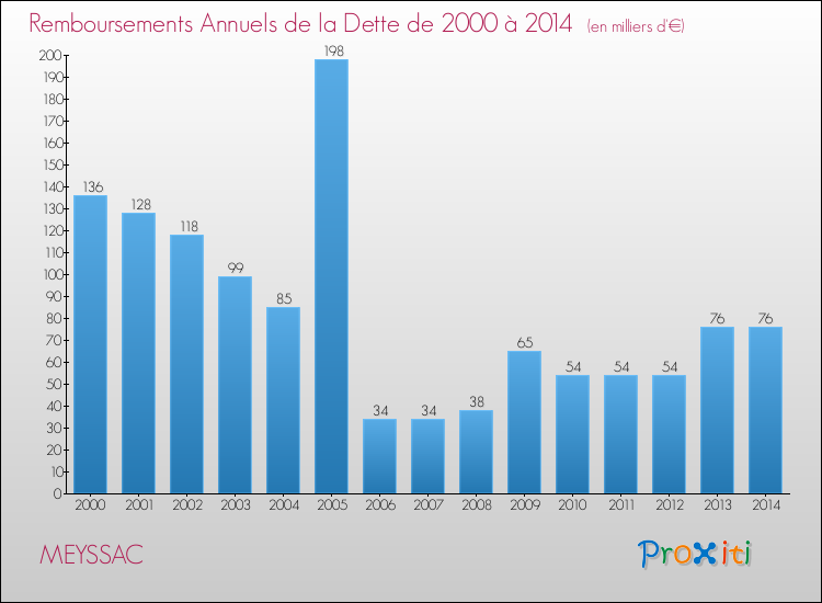 Evolution de l'annuité de la dette pour la commune de MEYSSAC de 2000 à 2014 Annuités de la dette pour MEYSSAC de 2000 à 2014