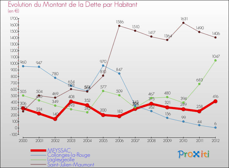 Evolution de la dette par habitant pour la commune de MEYSSAC et les communes proches de 2000 à 2012 Comparaison de la dette par habitant pour MEYSSAC et les communes voisines de 2000 à 2012