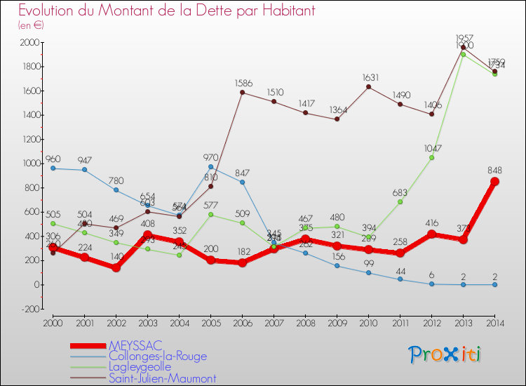 Evolution de la dette par habitant pour la commune de MEYSSAC et les communes proches de 2000 à 2014 Comparaison de la dette par habitant pour MEYSSAC et les communes voisines de 2000 à 2014