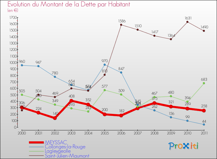 Evolution de la dette par habitant pour la commune de MEYSSAC et les communes proches Comparaison de la dette par habitant pour MEYSSAC et les communes voisines