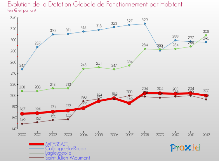 Evolution et montant de la dotation globale de fonctionnement par Habitant pour MEYSSAC et les communes proches Comparaison des dotations globales de fonctionnement par habitant pour MEYSSAC et les communes voisines