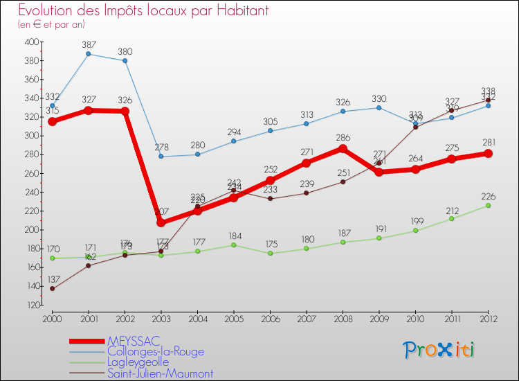 Evolution et montant des impôts locaux par Habitant pour MEYSSAC et les communes proches Comparaison des impôts locaux par habitant pour MEYSSAC et les communes voisines