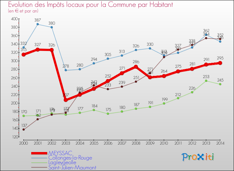 Evolution et montant des impôts locaux par Habitant pour MEYSSAC et les communes proches de 2000 à 2014 Comparaison des impôts locaux par habitant pour MEYSSAC et les communes voisines de 2000 à 2014