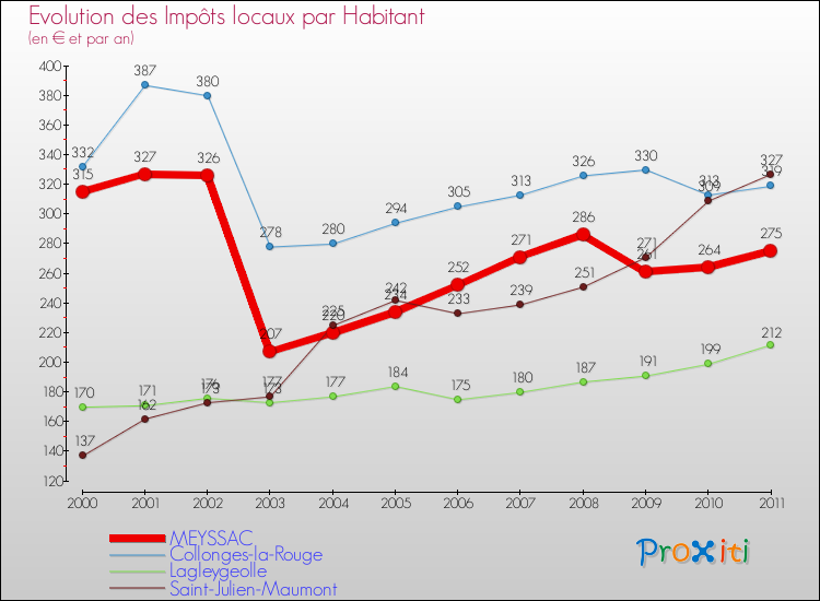 Evolution et montant des impôts locaux par Habitant pour MEYSSAC et les communes proches Comparaison des impôts locaux par habitant pour MEYSSAC et les communes voisines