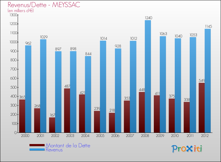 Evolution comparée de la dette et des revenus pour la commune de MEYSSAC de 2000 à 2012 Comparaison de la dette et des revenus pour MEYSSAC de 2000 à 2012