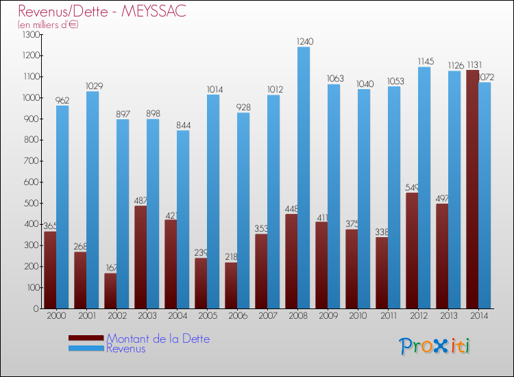 Evolution comparée de la dette et des revenus pour la commune de MEYSSAC de 2000 à 2014 Comparaison de la dette et des revenus pour MEYSSAC de 2000 à 2014