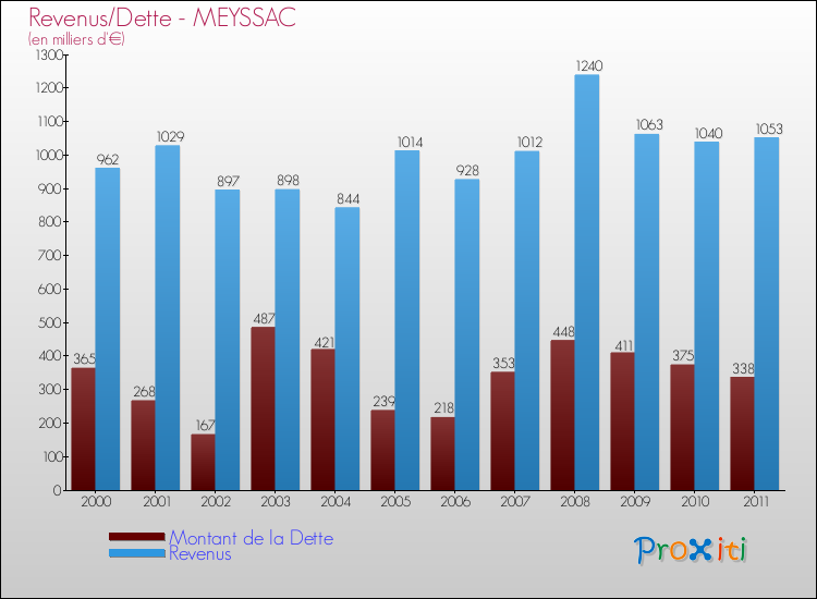 Evolution comparée de la dette et des revenus pour la commune de MEYSSAC de 2000 à 2011 Comparaison de la dette et des revenus pour MEYSSAC de 2000 à 2011