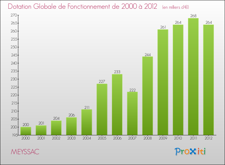 Evolution du montant de la Dotation Globale de Fonctionnement pour la commune de MEYSSAC de 2000 à 2012 Evolution du montant de la Dotation Globale de Fonctionnement pour MEYSSAC de 2000 à 2012
