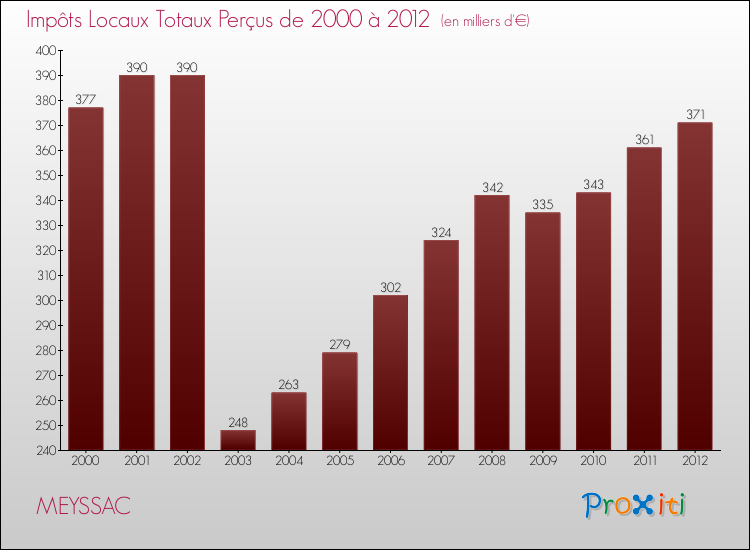 Evolution des Impôts Locaux pour la commune de MEYSSAC de 2000 à 2012 Evolution des Impôts Locaux pour MEYSSAC de 2000 à 2012